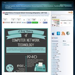 A Brief History of Computer Network Technology [Infographic] Infographic, Data Visualization Encyclopedia, Information Technology, Symbols, Posters,