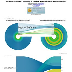 US Federal Contract Spending Data Visualization