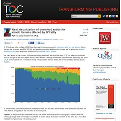Neat visualization of download ratios for ebook formats offered by O'Reilly
