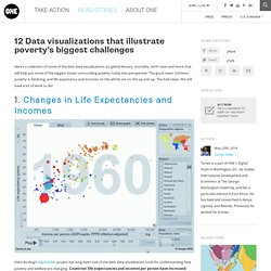 12 Data visualizations that illustrate poverty’s biggest challenges