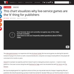 This chart visualizes why live-service games are the 'it' thing for publishers