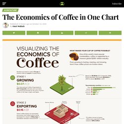 Visualizing the Economics of Coffee in One Chart