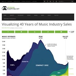 Visualizing 40 Years of Music Industry Sales