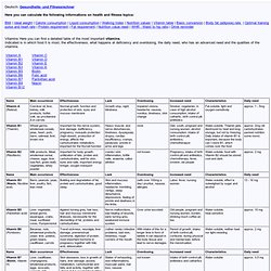 Vitamins, Vitamin Table