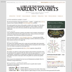 Warden Gambit Chart - Lord of the Rings Online (LOTRO) - Riders of Rohan - Update 8