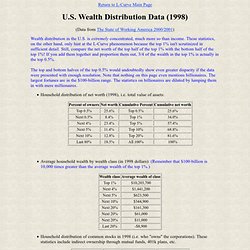 US Wealth Distribution Data (1998)