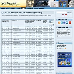 Top 100 websites 2012 in 3D Printing Industry