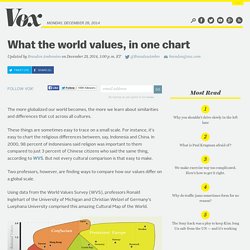 What the world values, in one chart