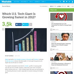 Which U.S. Tech Giant Is Growing Fastest in 2012?