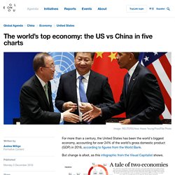 The world’s top economy: the US vs China in five charts