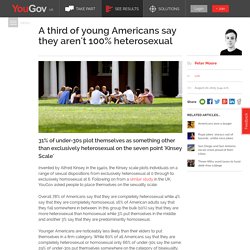 A third of young Americans say they aren't 100% heterosexual