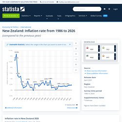 New Zealand - Inflation rate 2026
