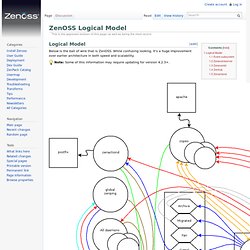 Zenoss - Logical Model