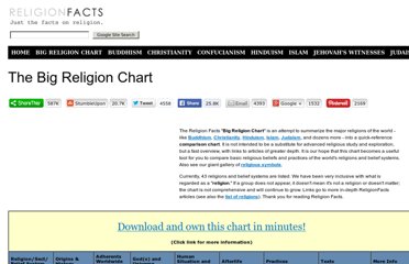 Religionfacts Com Big Religion Chart Htm