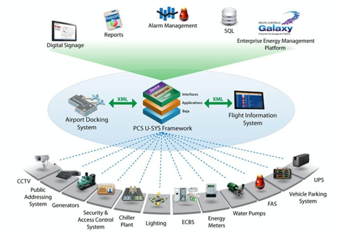 DWC ELV Infrastructure | Pearltrees