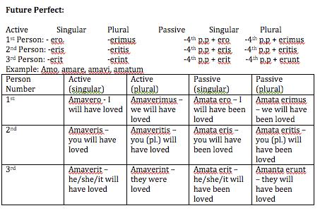 Perfect active and passive. Future perfect Active and Passive. Future perfect Active. Future perfect Active Future perfect Pass. Future perfect Passive.