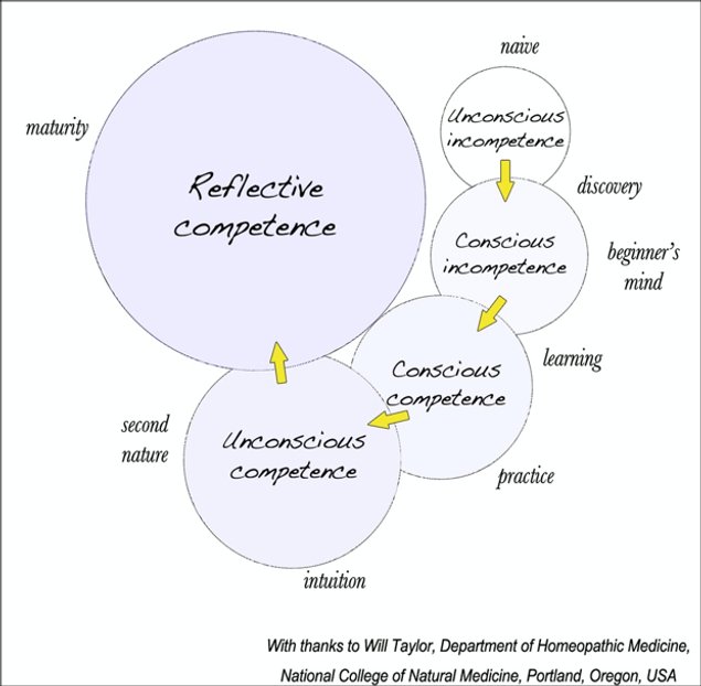 Four Phases of Learning (Habit Development) (15/17) | Pearltrees