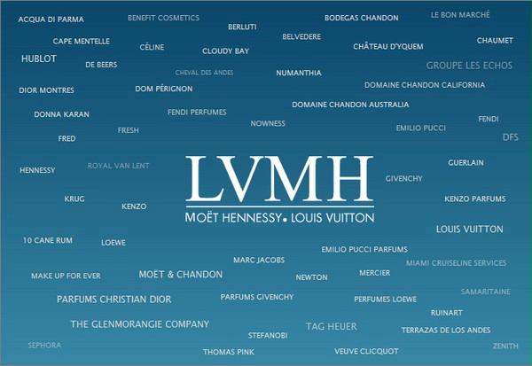 LVMH - Organigramme | Pearltrees