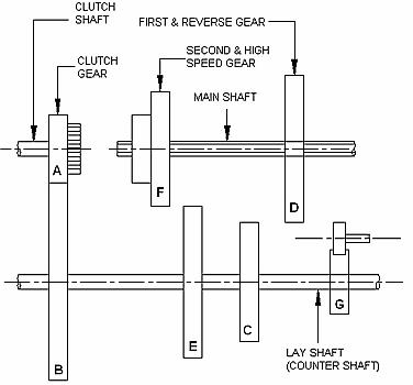 Sliding mesh gearbox | Pearltrees