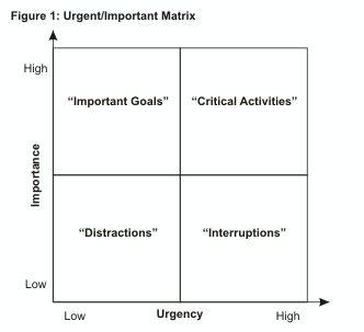 Urgent -VS- Important Matrix | Pearltrees