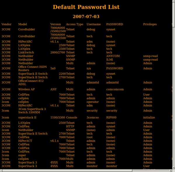 Default password list pearltrees